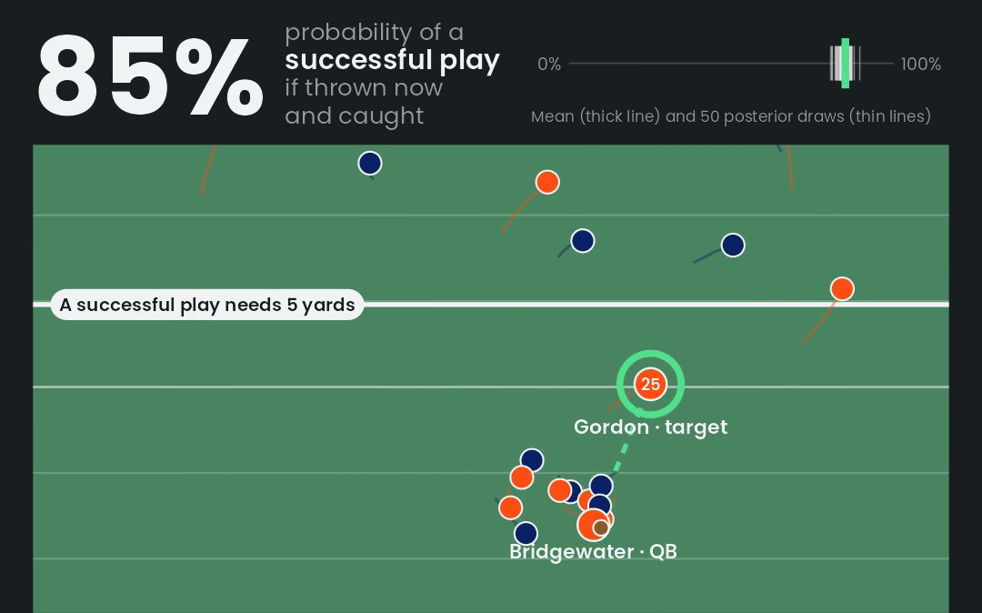 NFL player positions with an estimated 85% probability of a successful short pass play