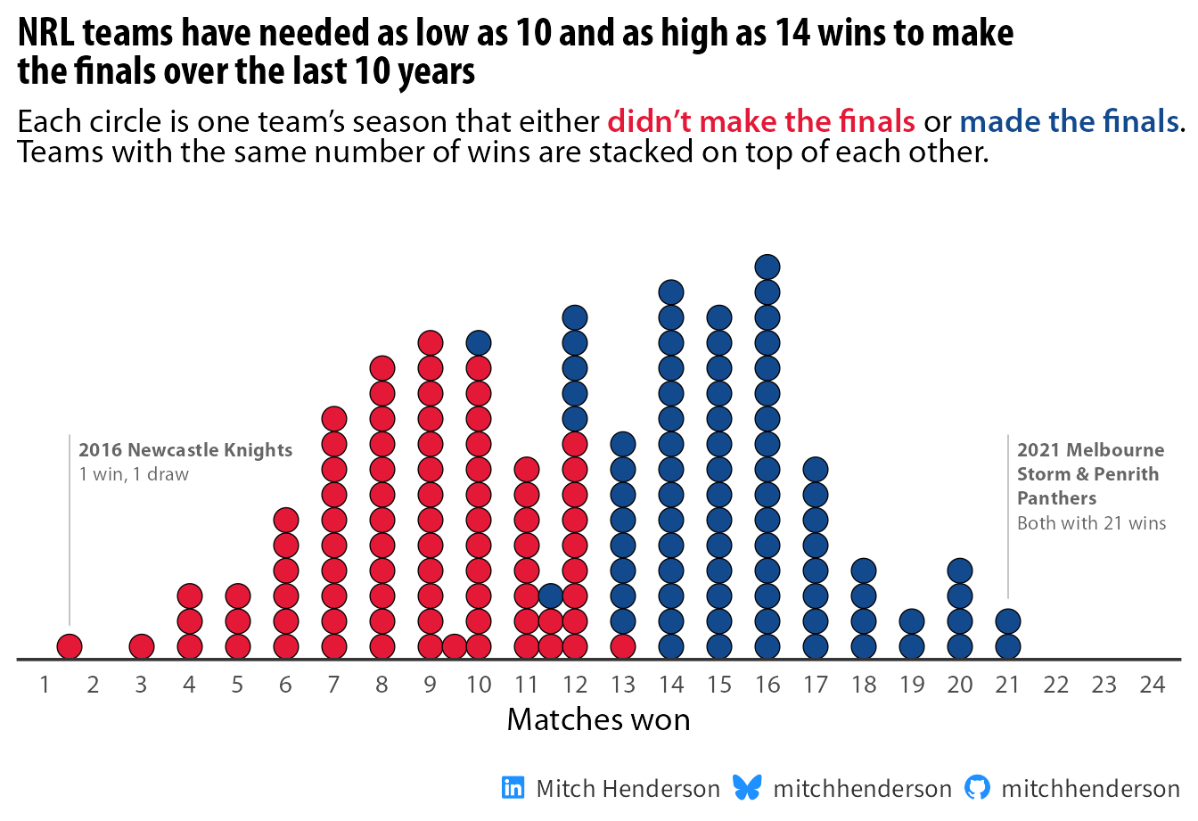 Dot plot of every NRL team's season over 10 years by matches won, coloured by whether the team made the finals
